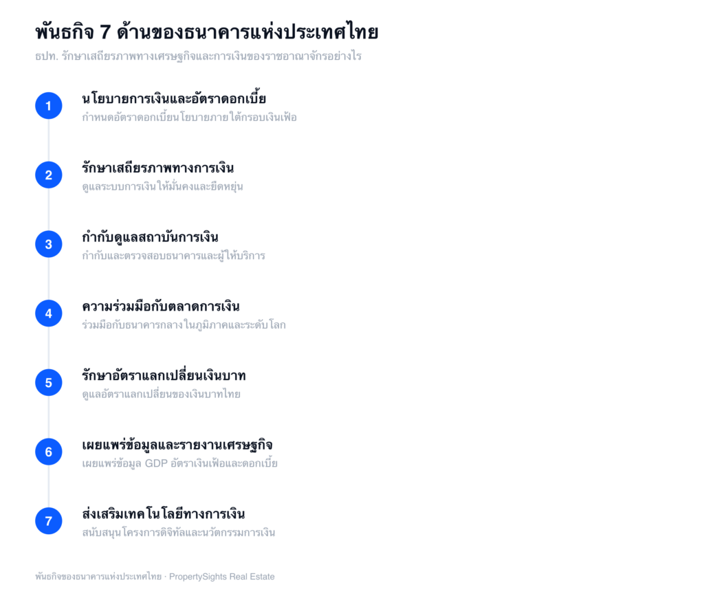 แผนภาพพันธกิจของธนาคารแห่งประเทศไทย แสดงหน้าที่หลักทั้งเจ็ดด้าน ได้แก่ นโยบายการเงินและอัตราดอกเบี้ย เสถียรภาพทางการเงิน การกำกับดูแลสถาบันการเงิน ความร่วมมือกับตลาดการเงิน อัตราแลกเปลี่ยนเงินบาท ข้อมูลเศรษฐกิจ และเทคโนโลยีทางการเงิน