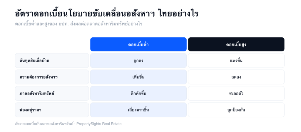 ผลของอัตราดอกเบี้ยธนาคารแห่งประเทศไทยต่อตลาดอสังหาริมทรัพย์ไทย — ตารางเปรียบเทียบว่าดอกเบี้ยต่ำและสูงส่งผลต่อต้นทุนสินเชื่อบ้าน ความต้องการ ภาคอสังหาริมทรัพย์ และฟองสบู่ราคาอย่างไร