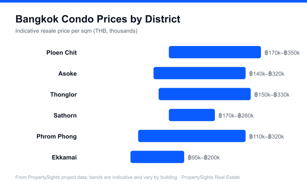 Diagram of indicative Bangkok condo prices per square metre by district for foreign buyers, from Ekkamai to Ploen Chit