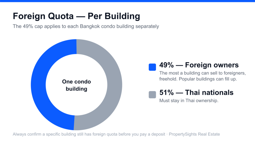 Diagram showing how the 49% foreign ownership quota applies at the building level for a Bangkok condominium