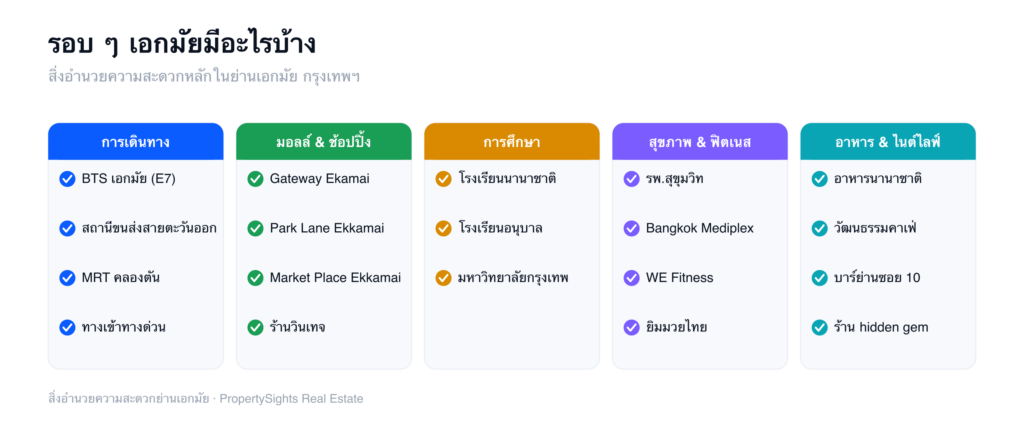 สิ่งอำนวยความสะดวกในย่านเอกมัยแบบครบครัน — ทั้งการเดินทางอย่าง BTS เอกมัย คอมมูนิตี้มอลล์ โรงเรียน สถานพยาบาลและฟิตเนส รวมถึงร้านอาหารและไนต์ไลฟ์
