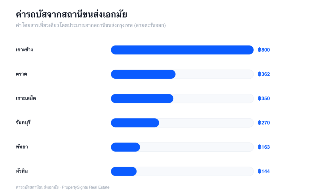 ค่าโดยสารรถบัสจากเอกมัย — ค่าเที่ยวเดียวโดยประมาณจากสถานีขนส่งสายตะวันออก ตั้งแต่เกาะช้าง ฿800 ไปจนถึงหัวหิน ฿144
