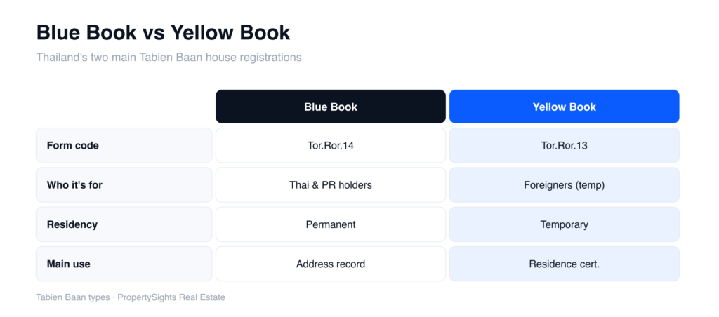 Thailand house registration comparison table contrasting the blue book (Tor.Ror.14) for Thai nationals and permanent residents with the yellow book (Tor.Ror.13) for temporary foreign residents, across form code, eligibility, residency status and main use.