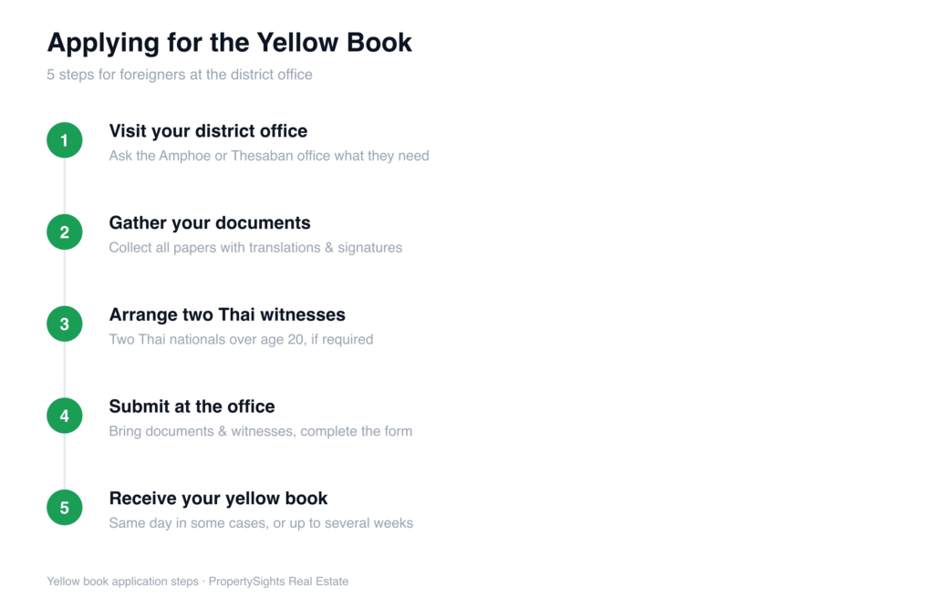Thailand yellow book (Tor.Ror.13) application process for foreigners, a five-step flow from visiting the district office to receiving the book, including gathering translated documents and arranging two Thai witnesses.