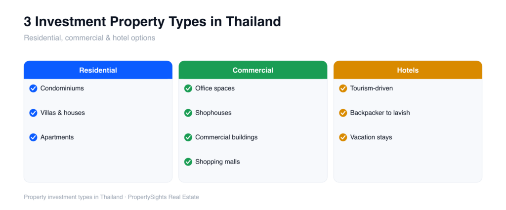 The three main investment property types in Thailand - residential (condominiums, landed homes, apartments), commercial (offices, shophouses, malls) and hotels - each with their sub-types.