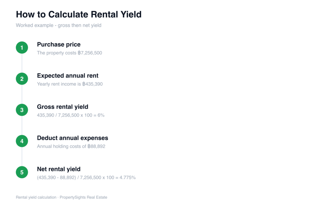 Rental yield calculation for a Thailand investment property, showing the five steps from a ฿7,256,500 purchase price and ฿435,390 annual rent to a 6% gross and 4.775% net yield.