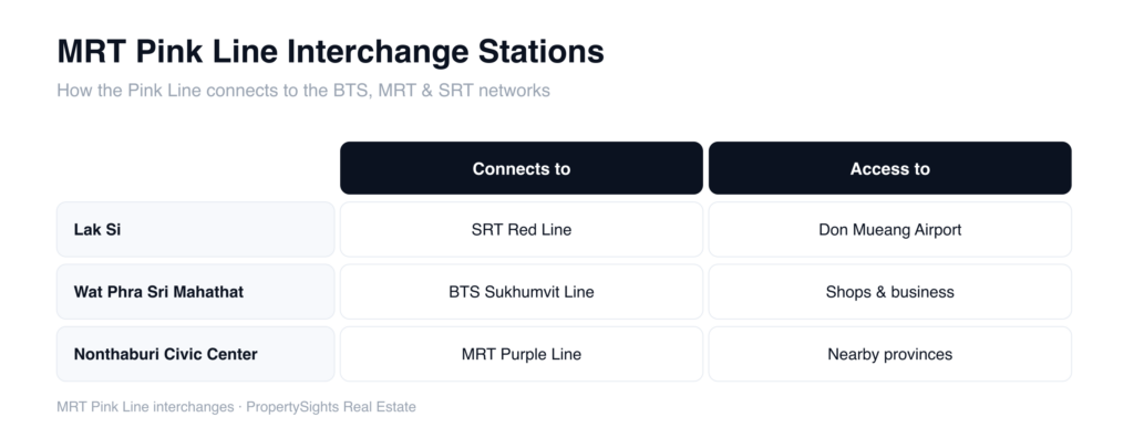 MRT Pink Line interchange stations — a table of the three key transfer points (Lak Si, Wat Phra Sri Mahathat, Nonthaburi Civic Center), the rail line each connects to and the area it opens access to.