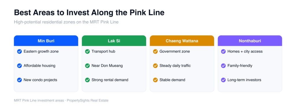 MRT Pink Line property investment areas — four high-potential zones (Min Buri, Lak Si, Chaeng Wattana, Nonthaburi) and what makes each attractive for buyers and investors.