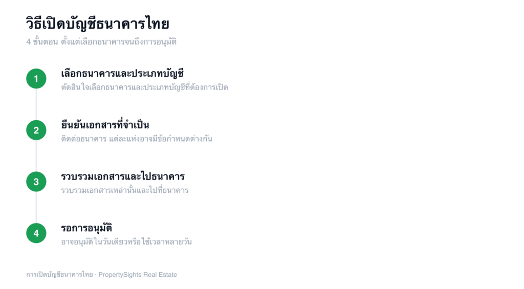 แผนภาพ 4 ขั้นตอนการเปิดบัญชีธนาคารในประเทศไทย — เลือกธนาคารและประเภทบัญชี ยืนยันเอกสาร รวบรวมเอกสารและไปที่ธนาคาร แล้วรอการอนุมัติ