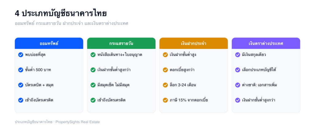แผนภาพบัญชีธนาคารไทย 4 ประเภท — ออมทรัพย์ กระแสรายวัน ฝากประจำ และเงินตราต่างประเทศ พร้อมคุณสมบัติหลักของแต่ละประเภทสำหรับการเปิดบัญชีในประเทศไทย