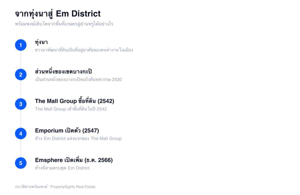 ไทม์ไลน์ประวัติพร้อมพงษ์ แสดงการเติบโตจากทุ่งนา สู่ส่วนหนึ่งของเขตบางกะปิ การซื้อที่ดินของ The Mall Group ในปี 2542 การเปิด Emporium ในปี 2547 และ Emsphere ในปี 2566