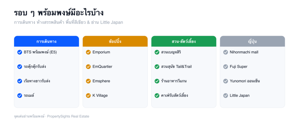 ไดอะแกรมย่านพร้อมพงษ์แสดงสิ่งอำนวยความสะดวกโดยรอบ ทั้งสถานี BTS พร้อมพงษ์และการเดินทาง ห้าง Em District สวนเบญจสิริ ตัวเลือกสำหรับสัตว์เลี้ยงและวีแกน และชุมชนชาวญี่ปุ่น Little Japan