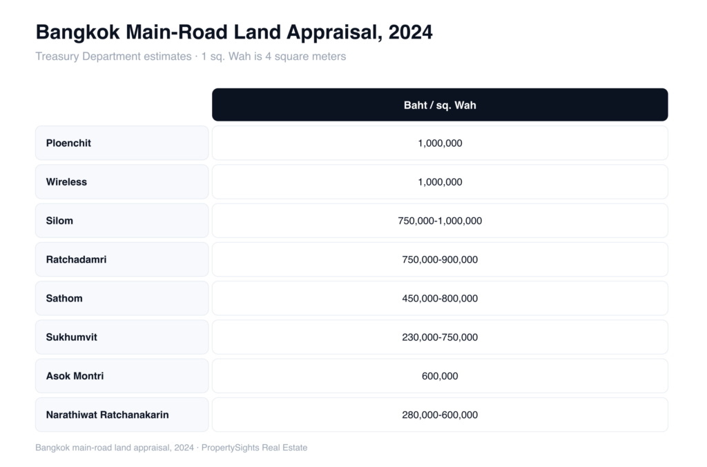 Property appraisal in Thailand: a table of 2024 Treasury Department land appraisal prices for eight main Bangkok roads, from Ploenchit and Wireless at 1,000,000 baht per square wah down to Narathiwat Ratchanakarin.