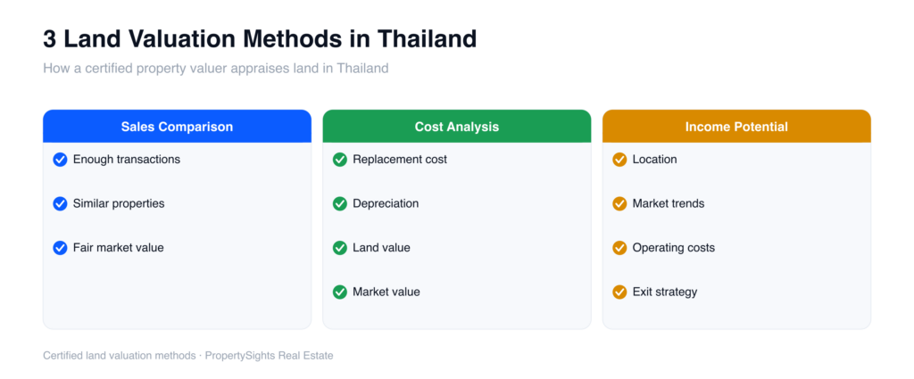 Property appraisal in Thailand: the three land valuation methods a certified property valuer uses — sales comparison, cost analysis and income potential — with what each one weighs.