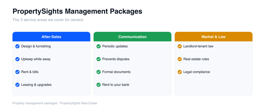 PropertySights property management packages in Thailand — the three service areas of after-sales service, effective communication, and Thai market and law compliance, with what each covers.