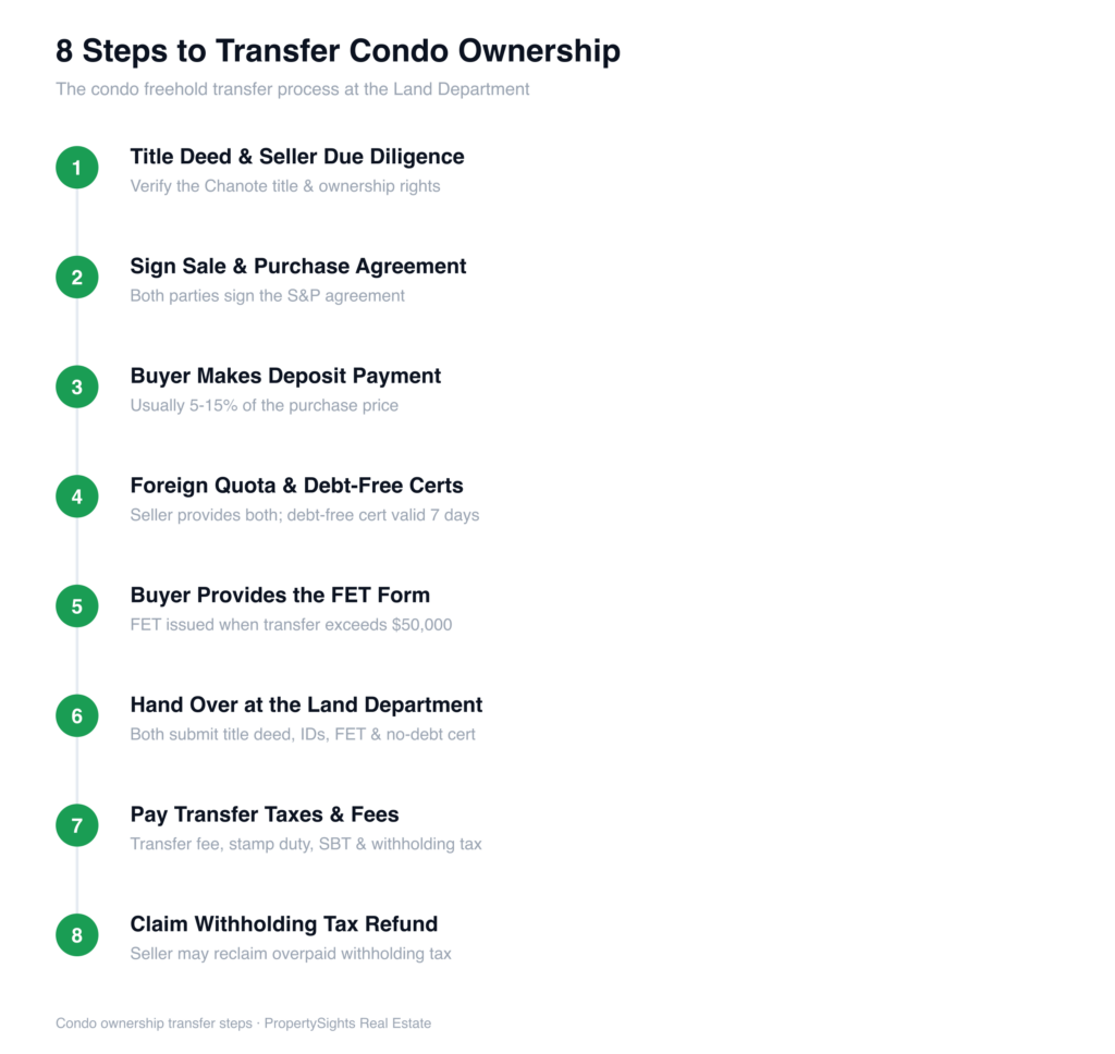 Thailand condo ownership transfer process — an 8-step diagram from title-deed due diligence and the sale agreement, through deposit, foreign-quota, debt-free and FET documents, to the Land Department handover, taxes and withholding-tax refund.