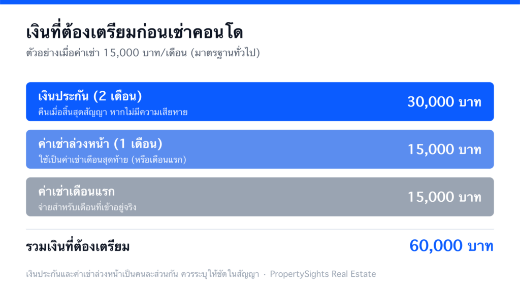 ผังเงินที่ผู้เช่าคอนโดต้องเตรียมก่อนเข้าอยู่: เงินประกัน 2 เดือน ค่าเช่าล่วงหน้า 1 เดือน และค่าเช่าเดือนแรก