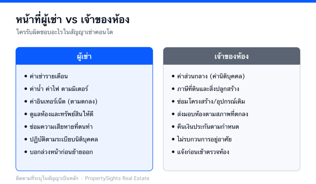 ตารางเปรียบเทียบหน้าที่ความรับผิดชอบระหว่างผู้เช่าและเจ้าของห้องในสัญญาเช่าคอนโด