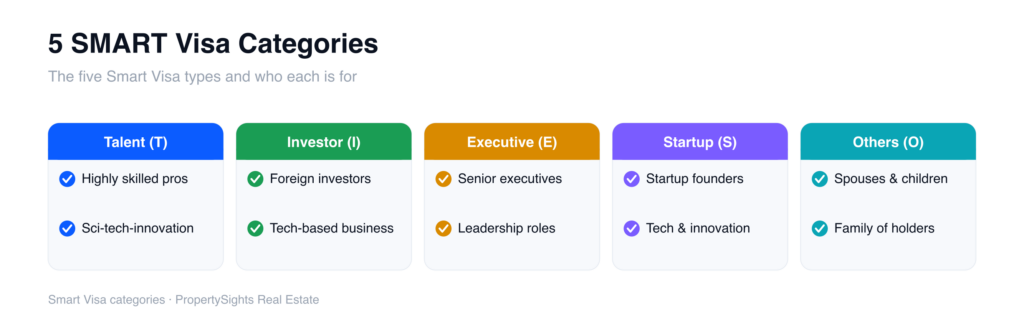 Thailand Smart Visa categories diagram showing the five types — Talent (T), Investor (I), Executive (E), Startup (S) and Others (O) — and the applicants each one targets.