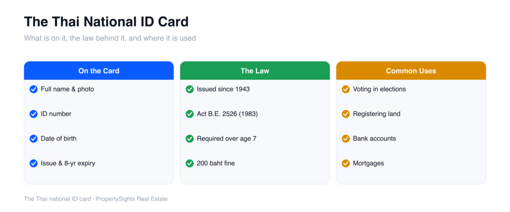Thai national ID card explained under Thai law — what is printed on the card, the legal rules that govern it, and the everyday government and private uses it is required for.