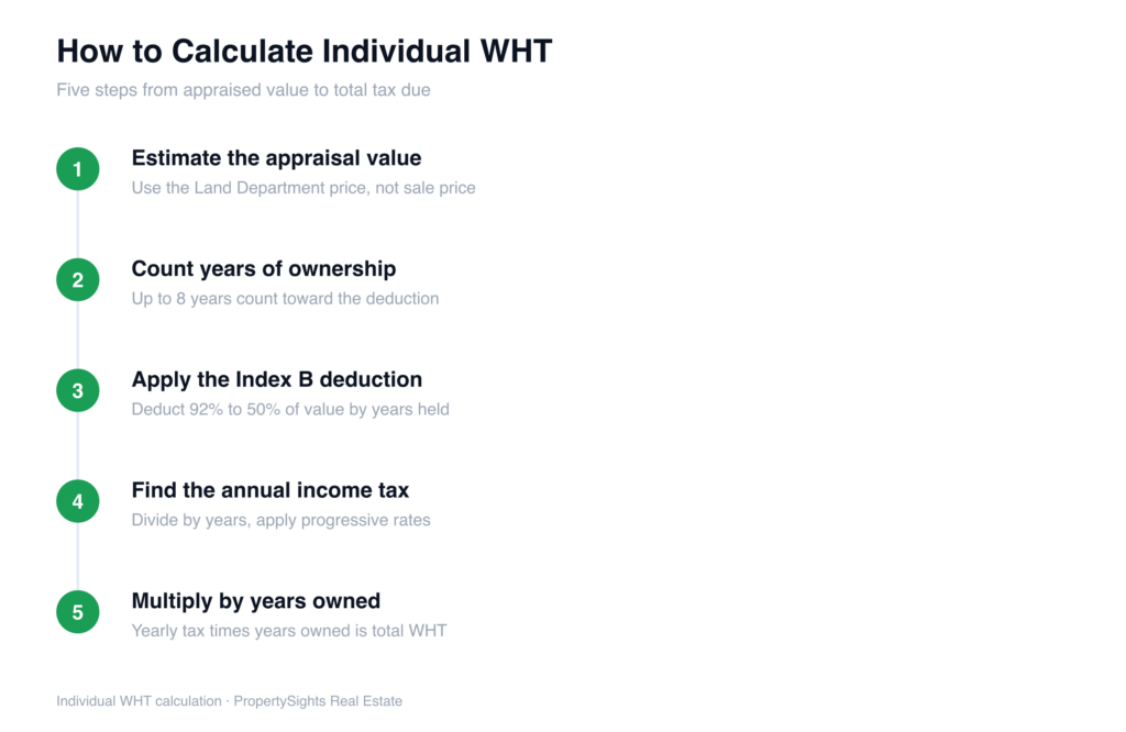 Individual withholding tax on a Thai property sale calculated in five steps — from the Land Department appraised value through the 92% to 50% ownership-year deduction to the total tax due.