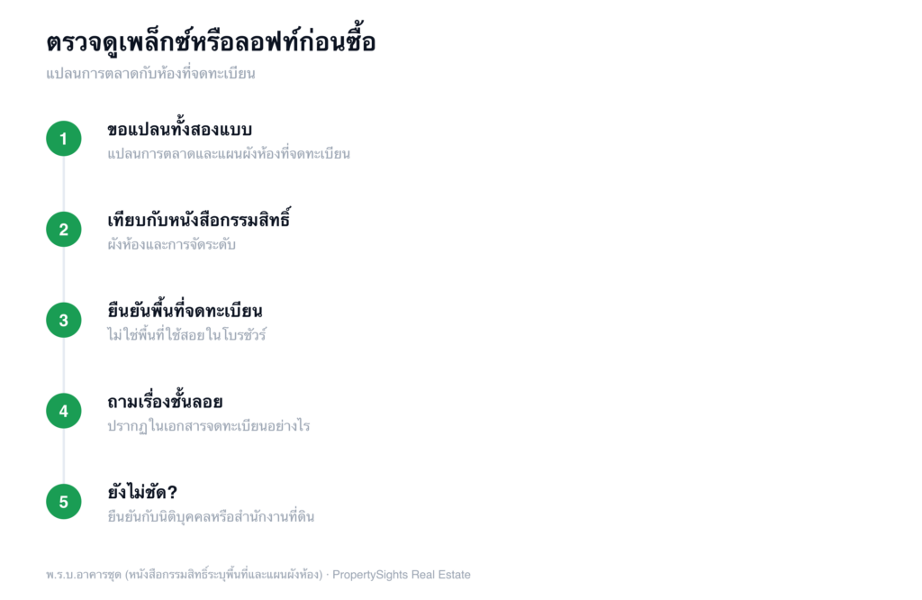 ห้าขั้นตอนตรวจห้องดูเพล็กซ์หรือลอฟท์ก่อนซื้อ ขอแปลนการตลาดและแผนผังที่จดทะเบียน เทียบกับหนังสือกรรมสิทธิ์ ยืนยันพื้นที่จดทะเบียน ถามเรื่องชั้นลอย และยืนยันกับนิติบุคคลหรือสำนักงานที่ดินถ้ายังไม่ชัด