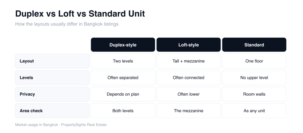 Table comparing a duplex-style, loft-style and standard condo unit by layout, relationship between levels, ceiling, privacy and how to check the registered area.