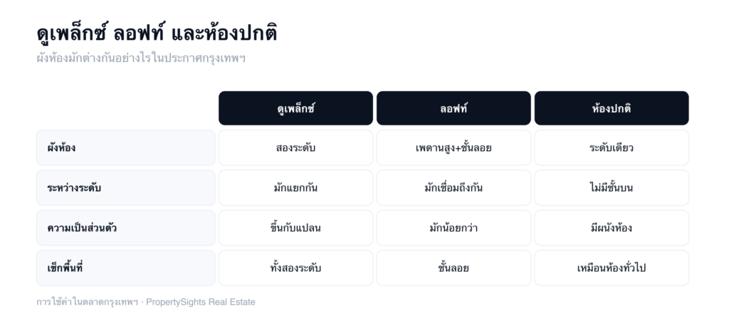 ตารางเปรียบเทียบห้องแบบดูเพล็กซ์ ลอฟท์ และห้องปกติ ตามผังห้อง ความสัมพันธ์ระหว่างระดับ ความเป็นส่วนตัว และวิธีเช็กพื้นที่จดทะเบียน
